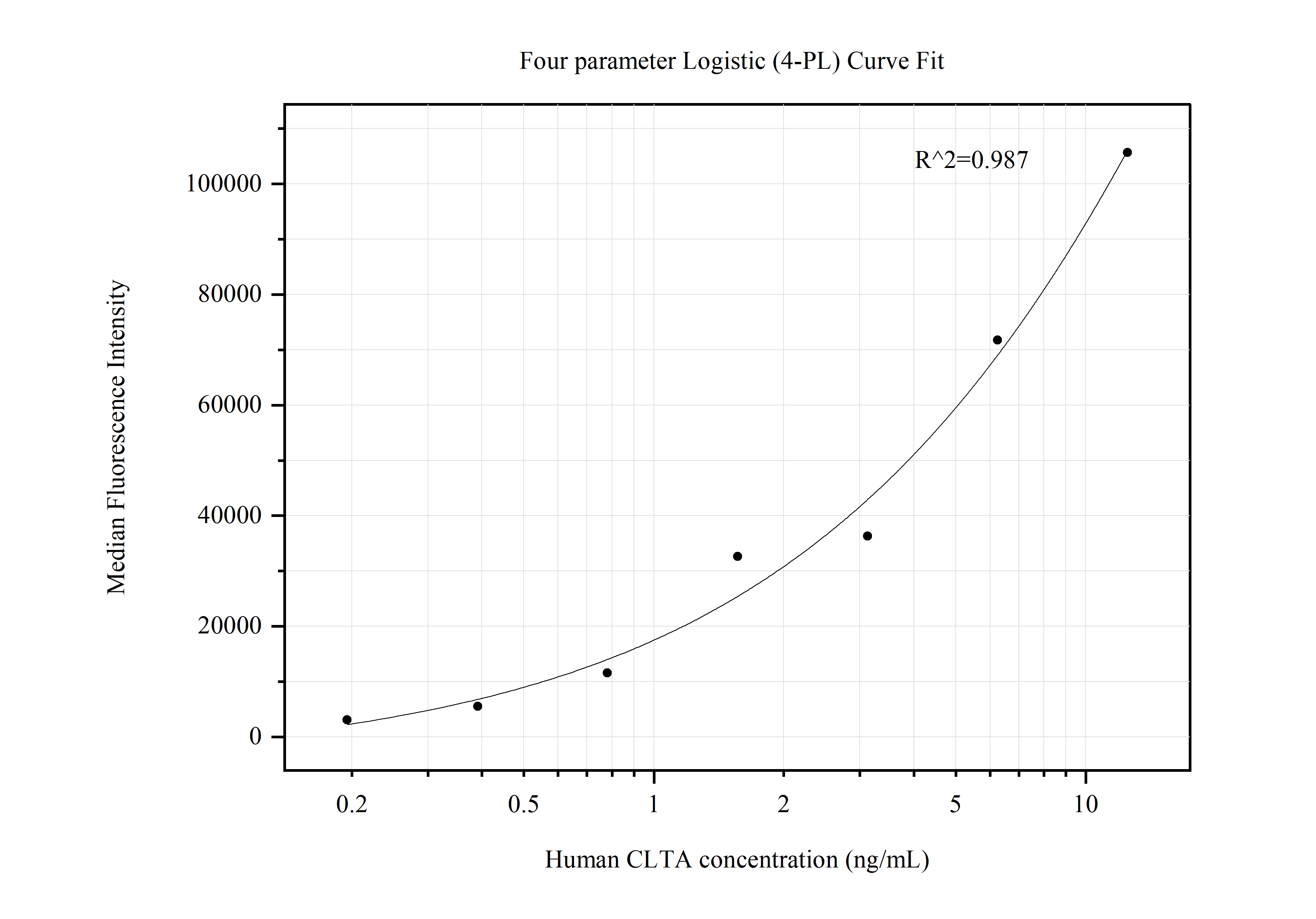 Cytometric bead array standard curve of MP50560-1